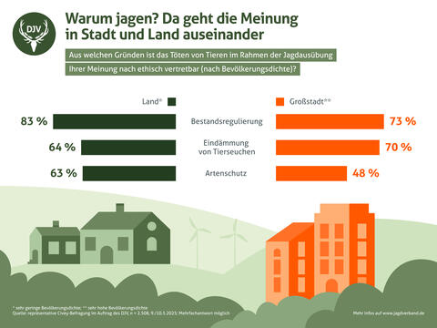 Wann ist Jagd ethisch vertretbar? Vergleich Stadt und Land.