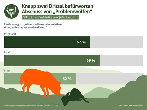 Umfrage-Ergebnis: Mehrheit für Jagd auf Problemwölfe