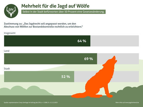 Umfrage-Ergebnis: Mehrheit für die Jagd auf Wölfe