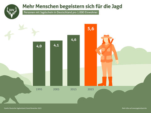 Jäger in Deutschland 2025 pro 1.000 Einwohner – Anstieg seit 1995