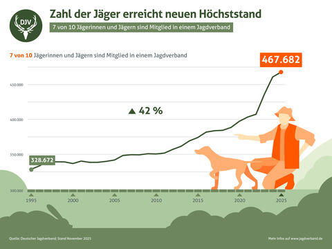 Jagdscheininhaber in Deutschland seit 1995 bis 2025