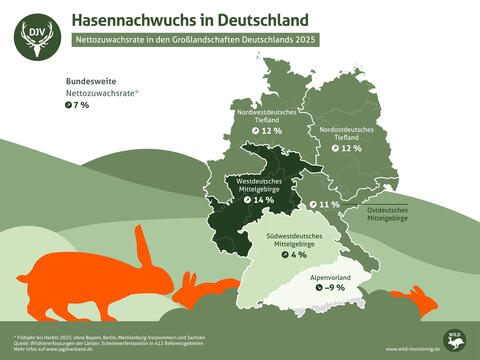 Hasennachwuchs in Deutschland: Nettozuwachsrate in den Großlandschaften Deutschlands 2025