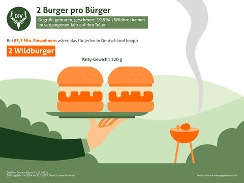 2 Burger pro Bürger: Verzehr von Wildbret in Deutschland gemessen in Wildburgern
