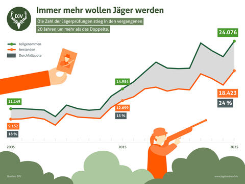 Anzahl der Jägerprüfungen in Deutschland von 2005 bis 2025