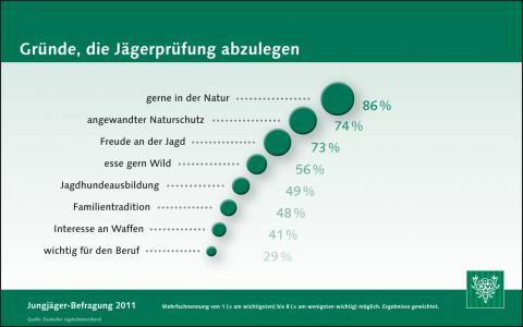 Jungjägerbefragung: Gründe für die Jägerprüfung