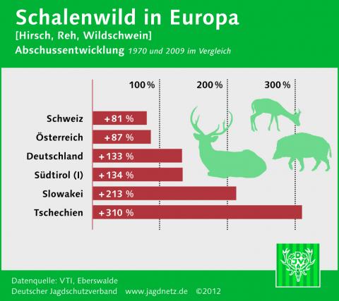 Entwicklung der Bestände beim Schalenwild