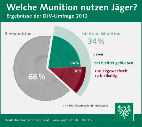 Umfrage Blei oder bleifrei: Welche Munition nutzen Jäger 2012