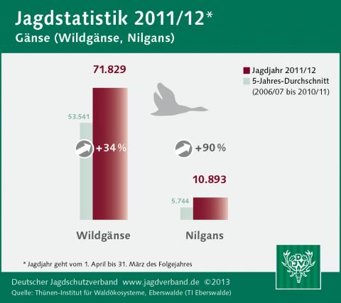 Gans: Jagdstatistik 2011/12