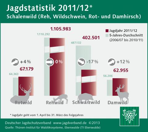 Schalenwild: Jagdstatistik 2011/12