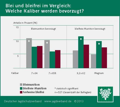 Blei oder bleifrei: Welche Kaliber werden bevorzugt