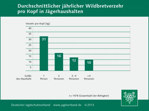 Durchschnittlicher jährlicher Wildbretverzehr pro Kopf in Jägerhaushalten 2013