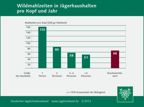 Wildmahlzeiten in Jägerhaushalten pro Kopf und Jahr 2013