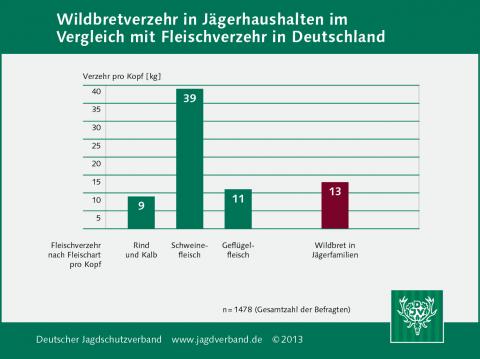 Wildbretverzehr in Jägerhaushalten im Vergleich mit Fleischverzehr in Deutschland 2013