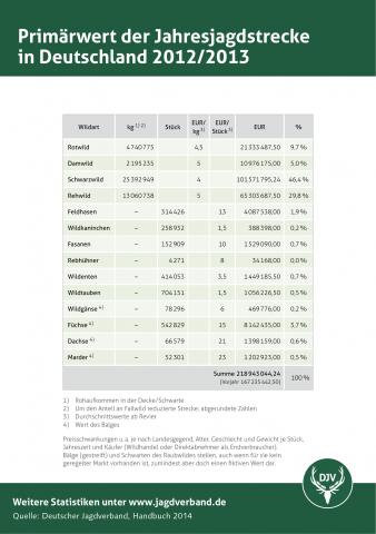 Primärwert Jahresjagdstrecke in Deutschland 2012/13