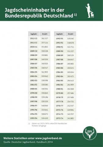 Jagdscheininhaber: Entwicklung 1973 bis 2013