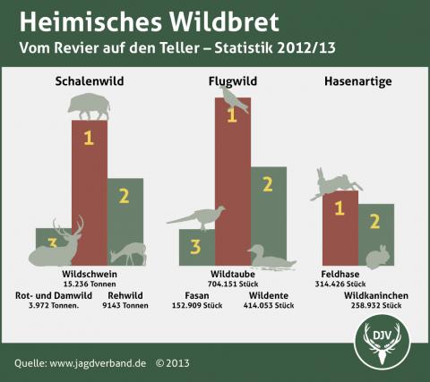 Heimisches Wildfleisch Verzehr 2012/13