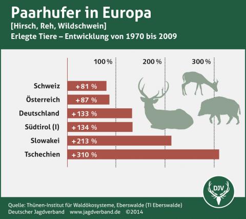 Paarhufer in Europa (Entwicklung bis 2009)