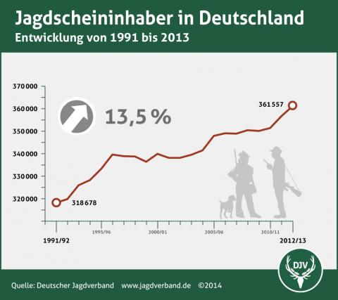 Jagdscheininhaber in Deutschland 1991 bis 2013