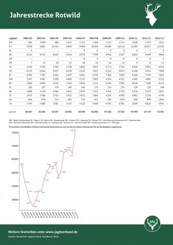 Rotwild: Jagdstatistik 2012/13