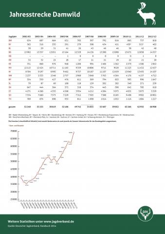 Damwild: Jagdstatistik 2012/13