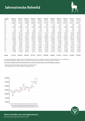 Rehwild: Jagdstatistik 2012/13
