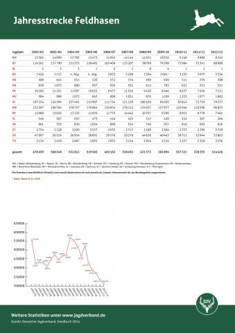 Feldhase: Jagdstatistik 2002 - 2013
