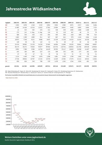 Wildkaninchen: Jagdstatistik 2012/13