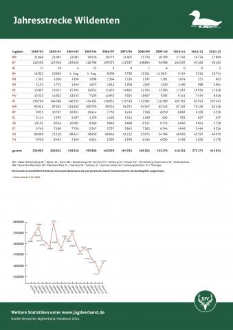 Wildente: Jagdstatistik 2012/13