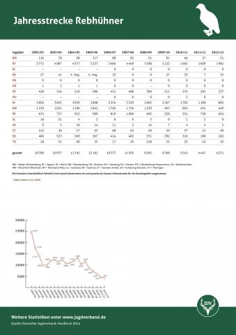 Rebhuhn: Jagdstatistik 2012/13