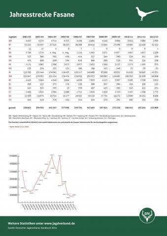 Fasan: Jagdstatistik 2012/13