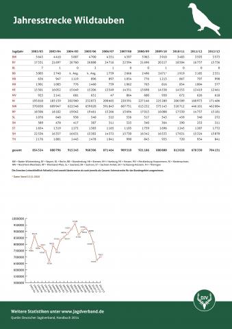 Wildtaube: Jagdstatistik 2012/13