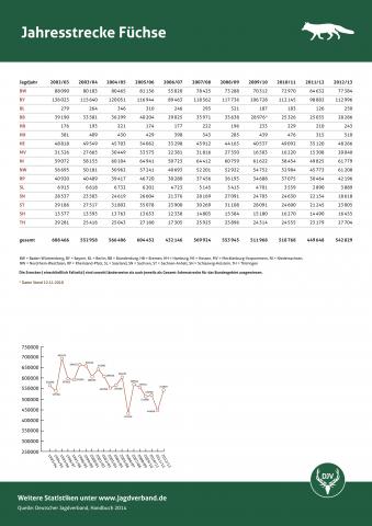 Fuchs: Jagdstatsitik 2012/13