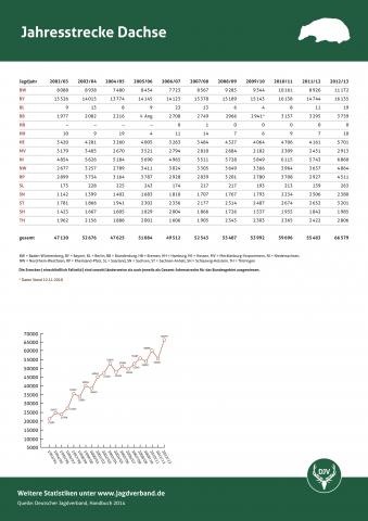 Dachs: Jagdstatistik 2012/13
