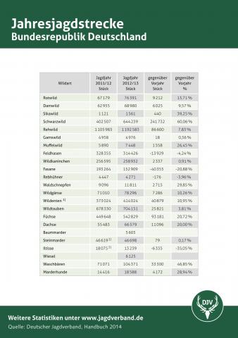 Deutschland: Jagdstatistik 2012/13