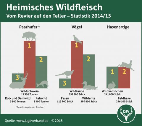 Statistik: Verzehr von heimischem Wildfleisch 2014/15