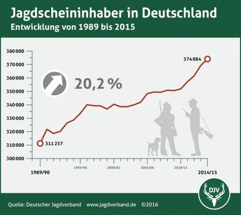 Entwicklung: Jagdscheininhaber von 1989 bis 2015