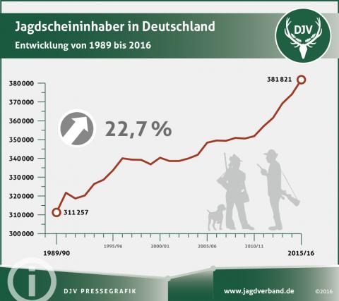 Jagdscheininhaber in Deutschland von 1989 bis 2016. (Quelle: DJV)