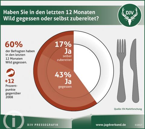 Umfrage 2016: Verzehr von Wildfleisch