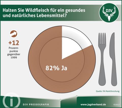 Pressegrafik Wildbret 2016