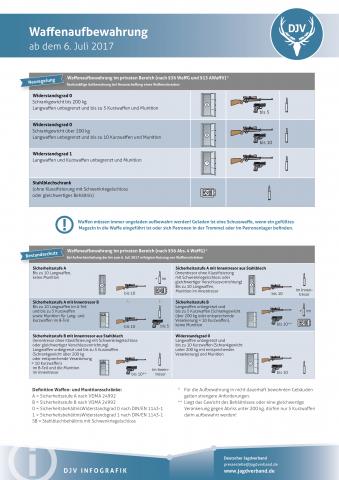 Waffenaufbewahrung Stand 2017
