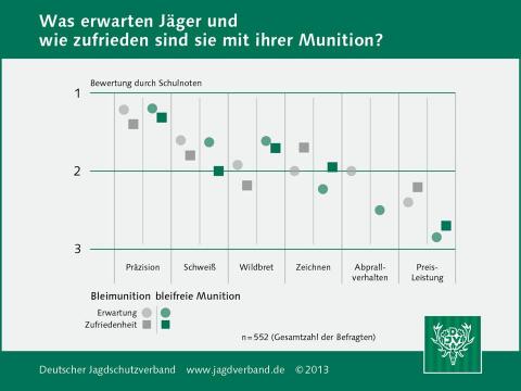 Erwartungen an Jagdmunition