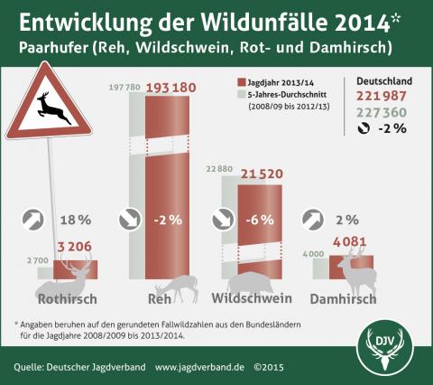 Entwicklung der Wildunfälle 2014