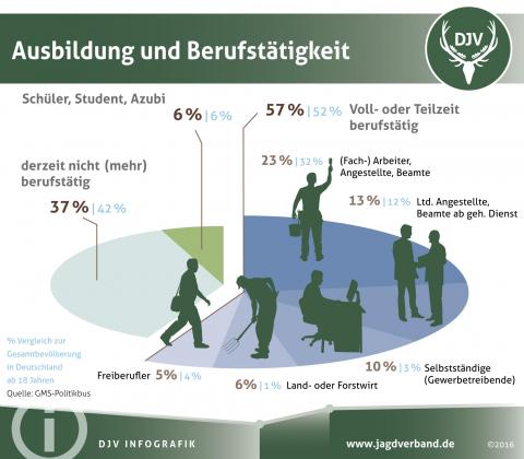 Umfrage: Ausbildung und Beruf von Jägern