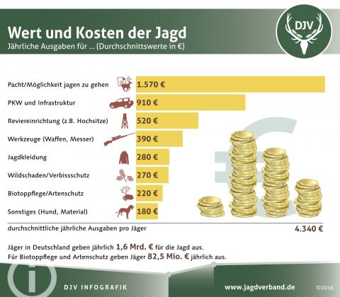 Wert und Kosten der Jagd 2016