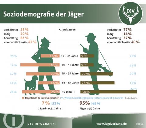 Soziodemografie der Jäger 2016