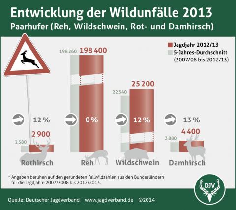 Entwicklung der Wildunfälle 2013