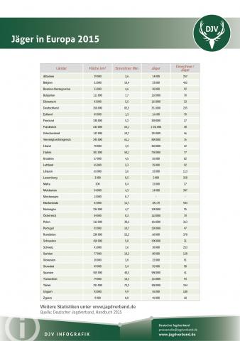Statistik: Jäger in Europa 2015