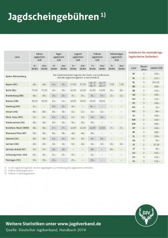 Übersicht der Jagdscheingebühren in den Bundesländern 2014