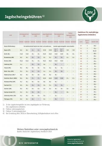 Statistik: Jagdscheingebühren 2015