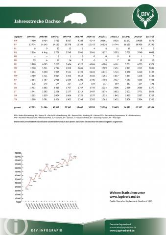 Dachs: Jagdstatistik 2004-2014